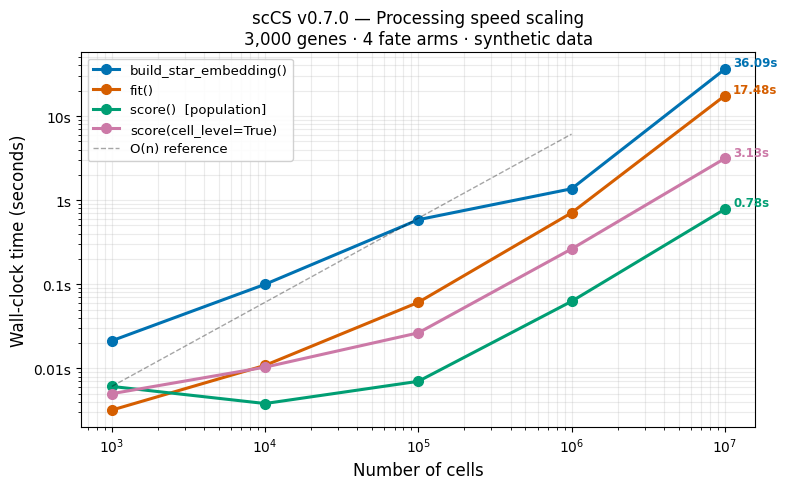 _images/scCS_tutorial_benchmark_10_0.png